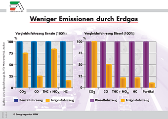 Weniger Emissionen durch Erdgas